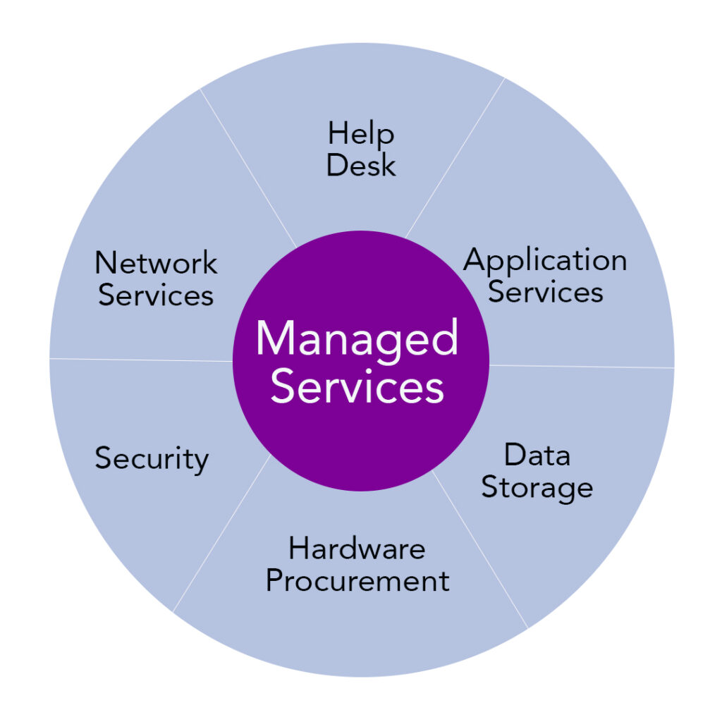 managed services